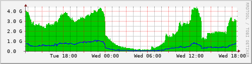 10.103.0.110_117 Traffic Graph