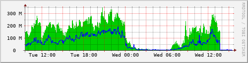 Traffic Graph