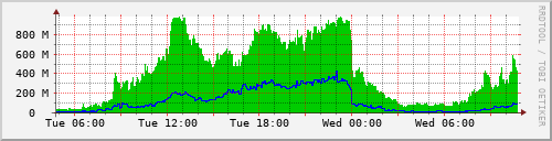 Traffic Graph