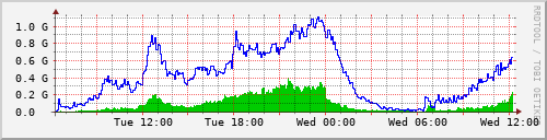 172.22.255.254_46 Traffic Graph