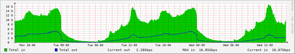 OUT TOTAL Traffic Graph