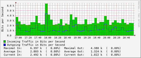 4hours-graph