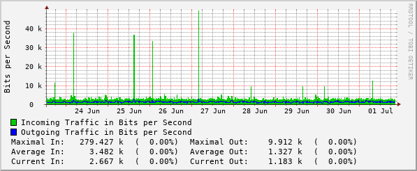 weekly-graph