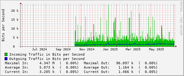 yearly-graph