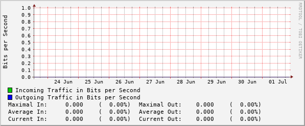 weekly-graph