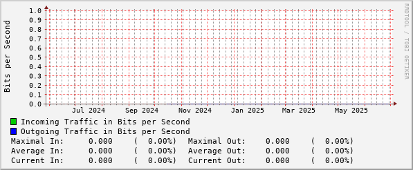 yearly-graph