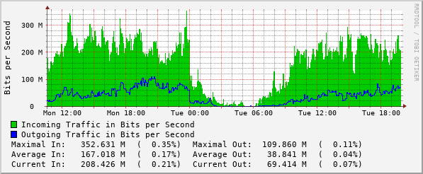 daily-graph