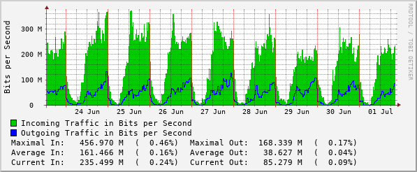 weekly-graph