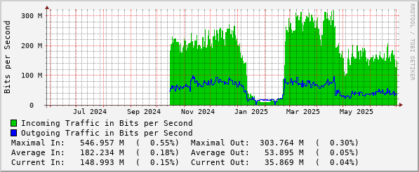 yearly-graph