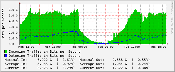 daily-graph