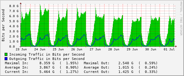 weekly-graph