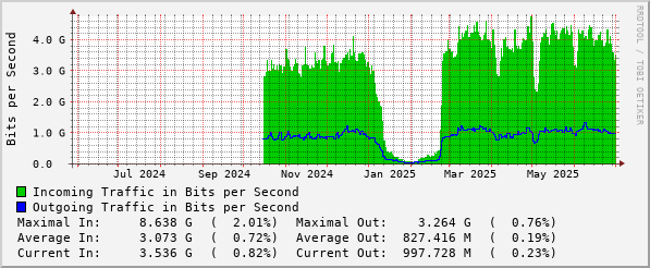 yearly-graph