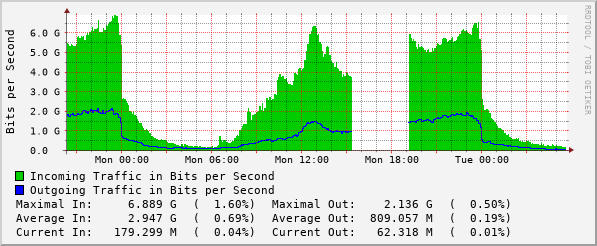 daily-graph