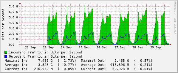 weekly-graph