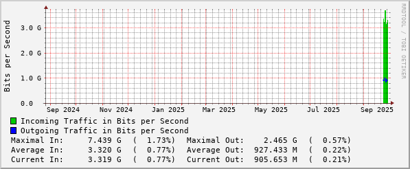 yearly-graph
