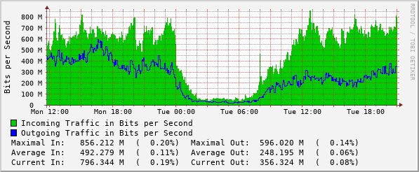 daily-graph