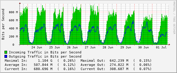 weekly-graph