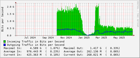 yearly-graph