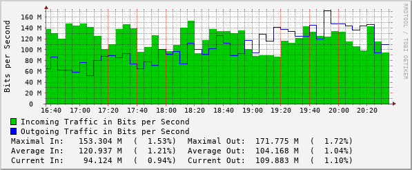 4hours-graph