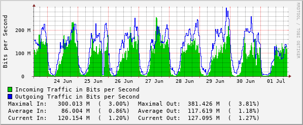 weekly-graph