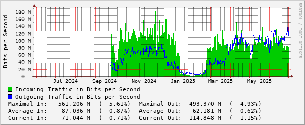 yearly-graph