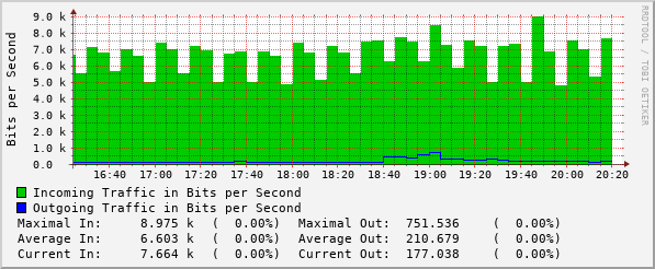 4hours-graph