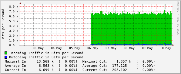 weekly-graph