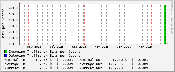 yearly-graph
